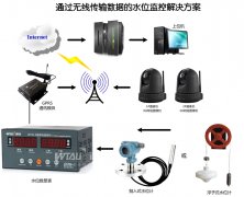 水電站、水庫(kù)水位測(cè)控系統(tǒng)