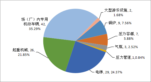 2019年特種設(shè)備事故死亡人數(shù)及占比情況